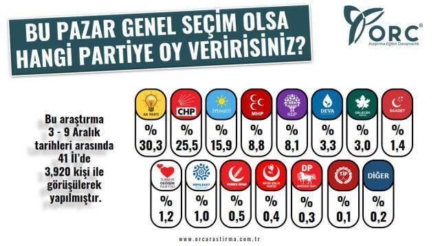 Son seçimi bilen ORC Araştırma'nın anketi siyaset sahnesini sallayacak! 11 parti baraj altı kaldı