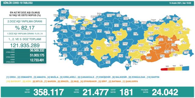 Son Dakika: Türkiye'de 14 Aralık günü koronavirüs nedeniyle 181 kişi vefat etti, 21 bin 477 yeni vaka tespit edildi