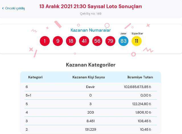 Çılgın Sayısal Loto sonuçları! 15 Aralık Çarşamba Sayısal Loto sonuçları açıklandı mı? Sayısal Loto bugün kazanan numaralar neler?