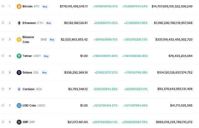 CoinMarketCap hacklendi mi, fiyatlar hatalı mı? Kripto para fiyatları neden yüksek gözüküyor? Coinmarketcap çöktü mü, sitede fiyatlar yanlış mı? CoinMarketCap hacklendi mi, fiyatlar hatalı mı? Kripto para fiyatları neden yüksek gözüküyor? Coinmarketcap çöktü mü, sitede fiyatlar yanlış mı?