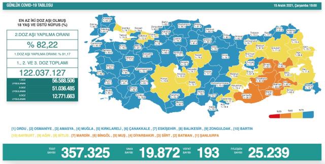 Son Dakika: Türkiye'de 15 Aralık günü koronavirüs nedeniyle 193 kişi vefat etti, 19 bin 872 yeni vaka tespit edildi