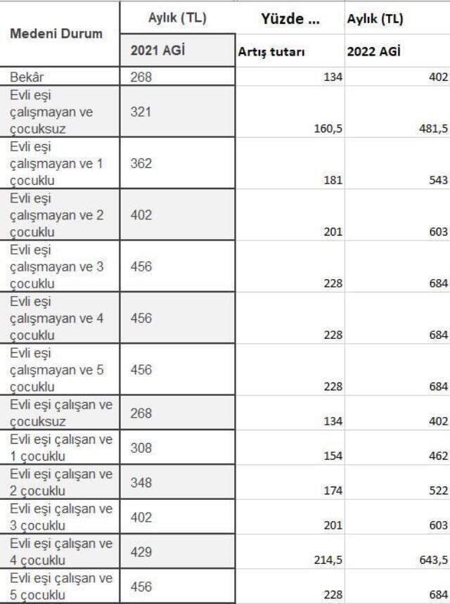 2022 Brüt asgari ücret ne kadar? 2022 Net asgari ücret ne kadar?