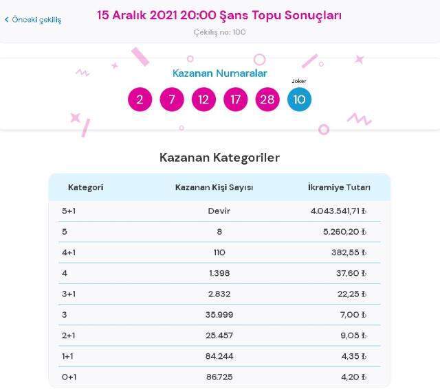 Şans Topu sonuçları! 19 Aralık Pazar Şans Topu sonuçları açıklandı mı? Şans Topu kazanan numaralar neler?