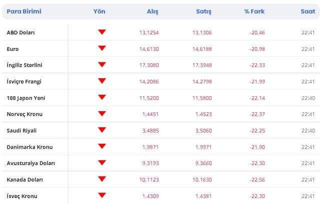 Dolar tekrar eski değerine gelir mi? Dolar 8 - 9 - 10 TL olur mu? Dolar eski seviyeye gelir mi? Dolar 10 TL'nin altına iner mi?