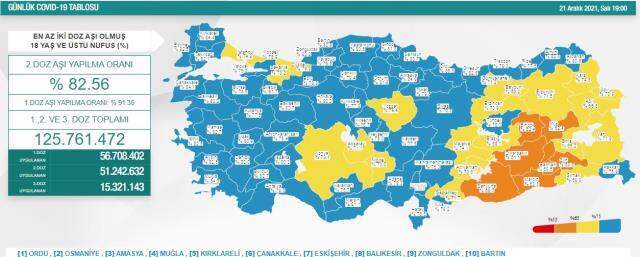 21 Aralık koronavirüs tablosu açıklandı! 21 Aralık koronavirüsten kaç kişi öldü? 21 Aralık koronavirüs vaka sayısı kaç?