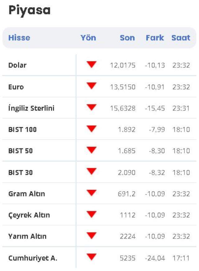 Dolar neden düşüyor? Dolar 10 TL'ye iner mi? 21 Aralık Salı son dakika güncel Dolar, Eruo, Sterlin, Altın kuru! Dolar neden düştü?