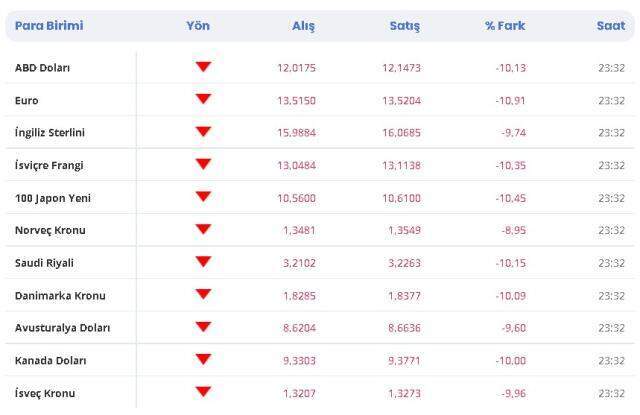 Dolar neden düşüyor? Dolar 10 TL'ye iner mi? 21 Aralık Salı son dakika güncel Dolar, Eruo, Sterlin, Altın kuru! Dolar neden düştü?