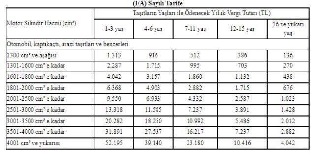 Resmi Gazete'de yayımlandı! İşte 2022 yılında aracına göre alınacak MTV tutarları Resmi Gazete'de yayımlandı! İşte 2022 yılında aracına göre alınacak MTV tutarları