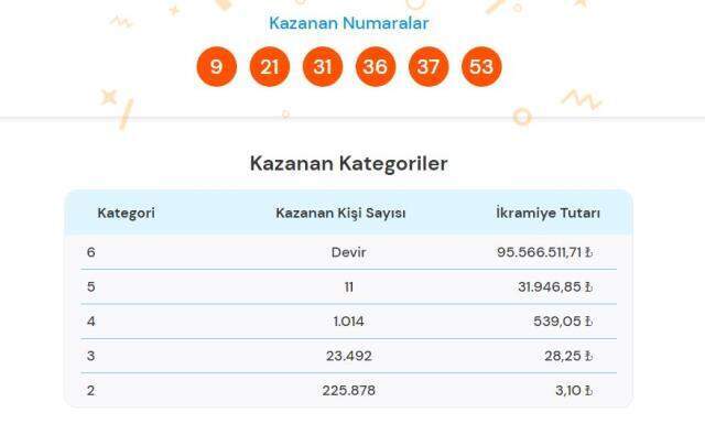 Süper Loto sonuçları açıklandı! 21 Aralık Süper Loto sonuçları neler? Süper Toto'da bugün kazanan numaralar neler?