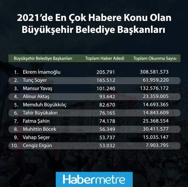 2021 yılının en çok habere konu olan büyükşehir belediye başkanları! Zirvede Ekrem İmamoğlu var