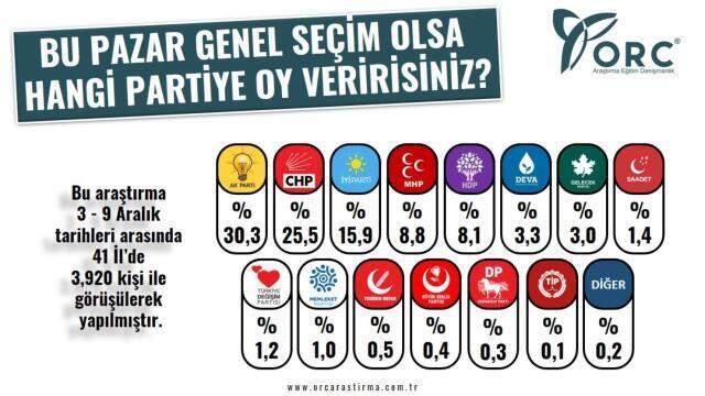 Son seçimi doğru bilen anket şirketi rakamları paylaştı: Bu pazar seçim olsa hangi parti yüzde kaç alır?