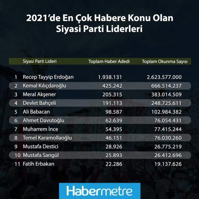 2021'de en çok konuşulan siyasetçi! Cumhurbaşkanı Erdoğan'ın zirvede olduğu listede Akşener, Bahçeli'yi solladı 2021'de en çok konuşulan siyasetçi! Cumhurbaşkanı Erdoğan'ın zirvede olduğu listede Akşener, Bahçeli'yi solladı
