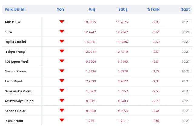 Dolar düşer mi yükselir mi? Dolar 10 TL'nin altına düşer mi? 24 Aralık Cuma dolar ne kadar? Döviz (Dolar, Euro, Sterlin, Altın) düşer mi çıkar mı?