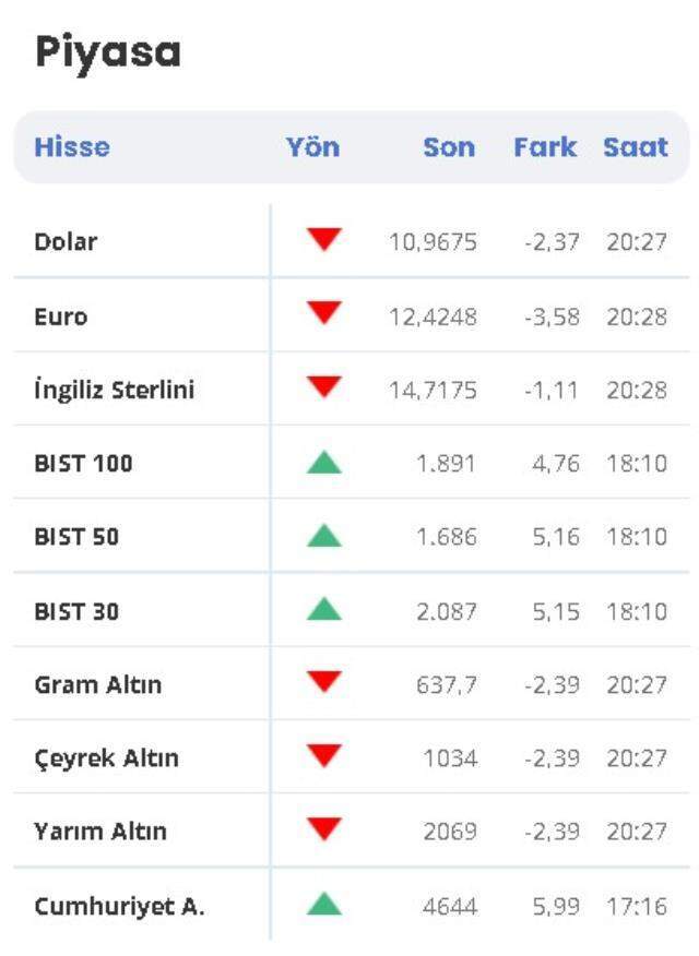 Dolar düşer mi yükselir mi? Dolar 10 TL'nin altına düşer mi? 24 Aralık Cuma dolar ne kadar? Döviz (Dolar, Euro, Sterlin, Altın) düşer mi çıkar mı?