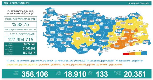 Son Dakika: Türkiye'de 24 Aralık günü koronavirüs nedeniyle 133 kişi vefat etti, 18 bin 910 yeni vaka tespit edildi