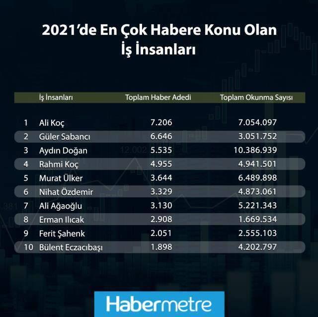 2021 yılında en çok haber olan iş insanı Ali Koç olurken, en çok okunan iş insanı Aydın Doğan oldu 2021 yılında en çok haber olan iş insanı Ali Koç olurken, en çok okunan iş insanı Aydın Doğan oldu