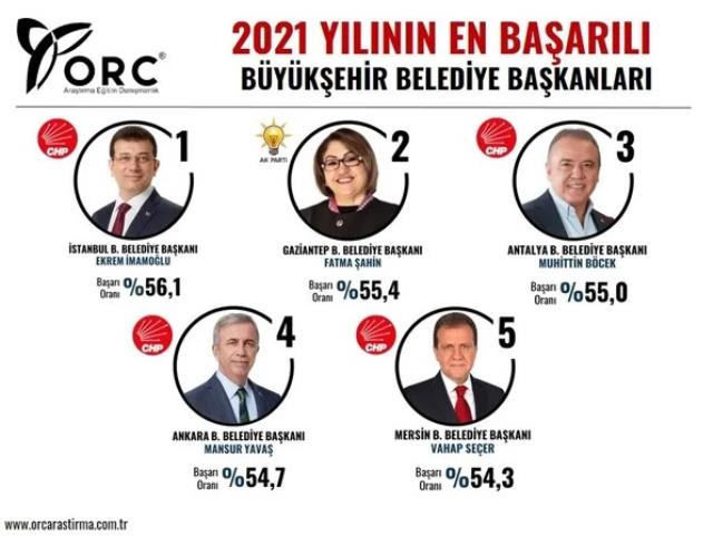 ORC'nin en başarılı 5 büyükşehir belediye başkanı anketine İmamoğlu damga vurdu! Listede AK Parti'den tek isim var