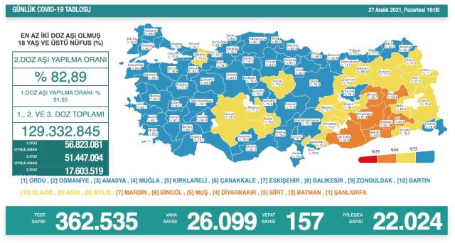 Son Dakika: Türkiye'de 27 Aralık günü koronavirüs nedeniyle 157 kişi vefat etti, 26 bin 99 yeni vaka tespit edildi
