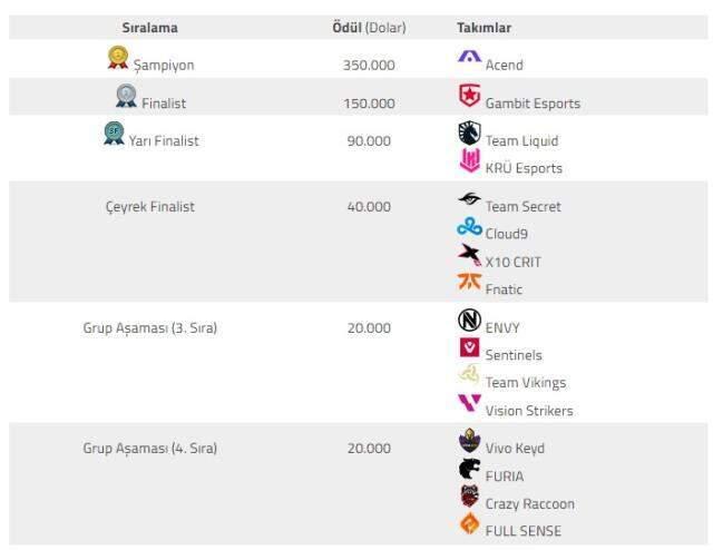VALORANT Champions 2021'den geriye kalanlar!