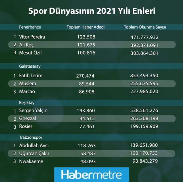 Habermetre verileri açıkladı! İşte spor dünyasının 2021 yılında en çok habere konu olan isimleri Habermetre verileri açıkladı! İşte spor dünyasının 2021 yılında en çok habere konu olan isimleri