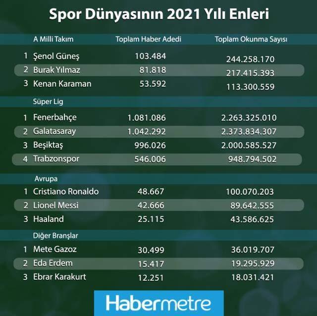 Habermetre verileri açıkladı! İşte spor dünyasının 2021 yılında en çok habere konu olan isimleri Habermetre verileri açıkladı! İşte spor dünyasının 2021 yılında en çok habere konu olan isimleri