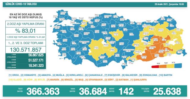 Son Dakika: Türkiye'de 29 Aralık günü koronavirüs nedeniyle 142 kişi vefat etti, 36 bin 684 yeni vaka tespit edildi
