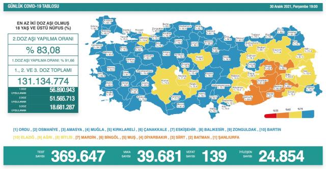 Son Dakika: Türkiye'de 30 Aralık günü koronavirüs nedeniyle 139 kişi vefat etti, 39 bin 681 yeni vaka tespit edildi