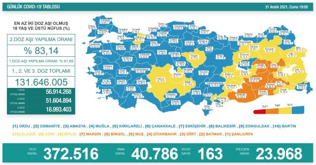 Son Dakika: Türkiye'de 31 Aralık günü koronavirüs nedeniyle 163 kişi vefat etti, 40 bin 786 yeni vaka tespit edildi
