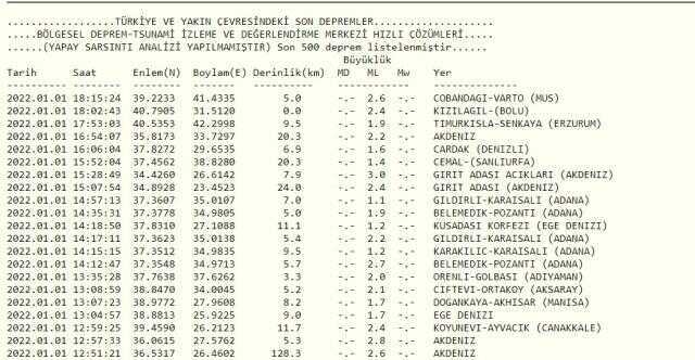 Bolu'da deprem mi oldu? Son dakika deprem mi oldu? AFAD, Kandilli son depremler