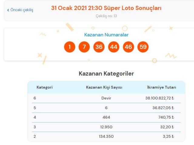 Sayısal Loto sonuçları açıklandı mı? 31 Aralık Çılgın Sayısal Loto sonuçları kaçta çekilecek? Sayısal Loto bugün kazanan numaralar neler?