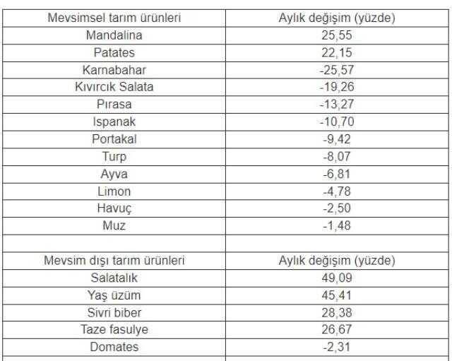 İstanbul'da aralıkta en çok salatalığın fiyatı arttı