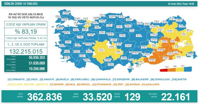 Son Dakika: Türkiye'de 2 Ocak günü koronavirüs nedeniyle 129 kişi vefat etti, 33 bin 520 yeni vaka tespit edildi