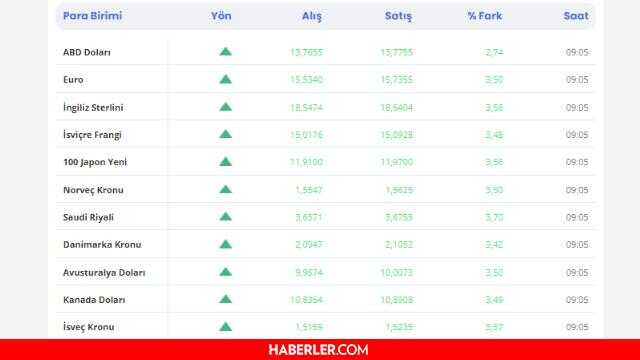 1 Dolar kaç TL? 1 Dolar ne kadar oldu? 3 Ocak Dolar ne kadar? Dolar Yükseldi mi düştü mü?