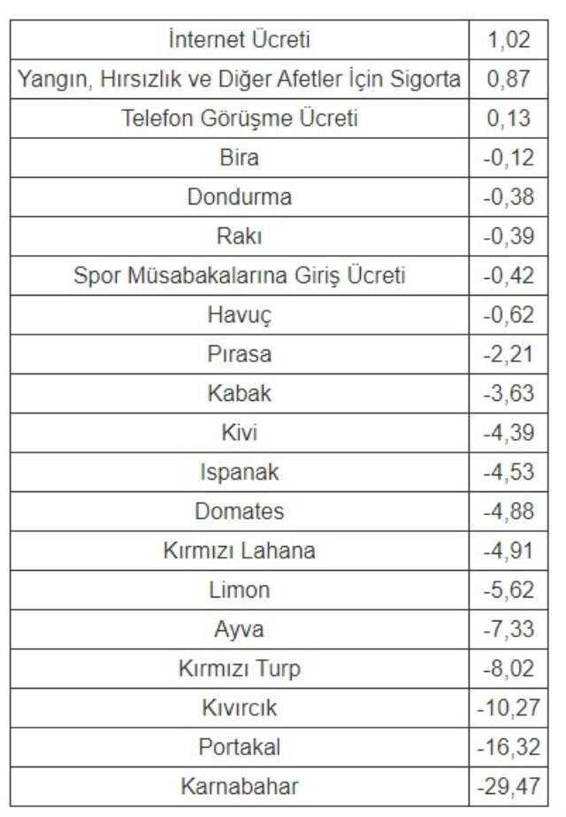 Aralık 2021'de fiyatı en fazla artan ürün 'yazım ve çizim kağıtları' oldu