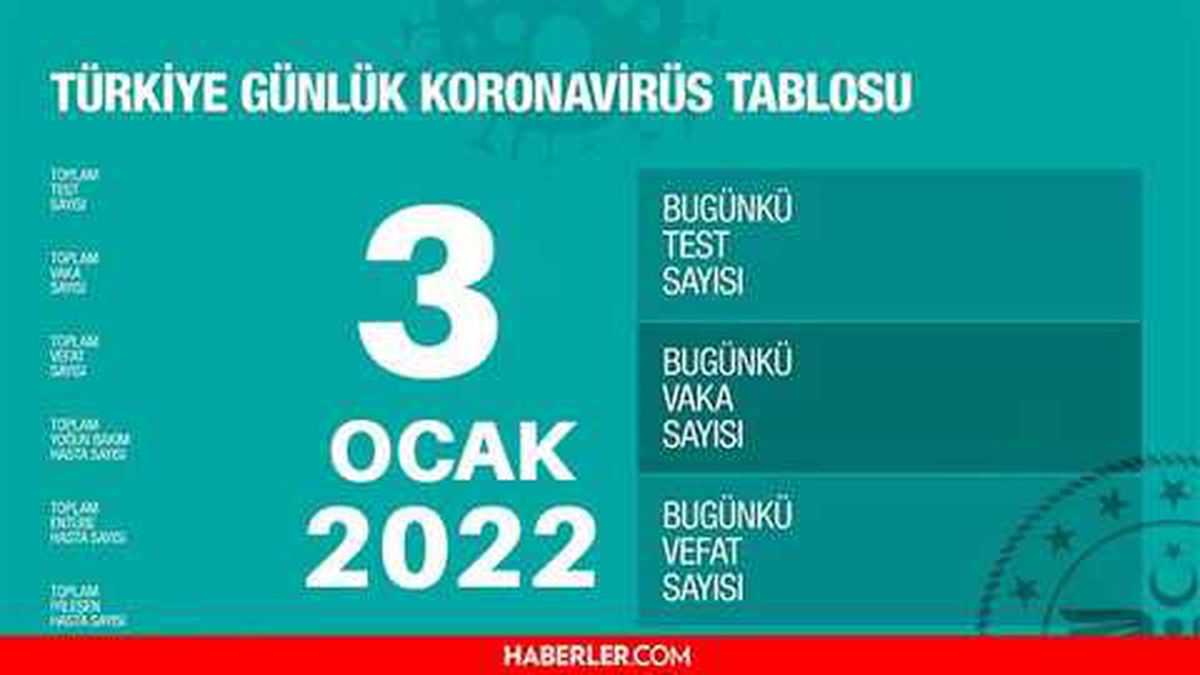 Bugünkü vaka sayısı açıklandı mı? 3 Ocak 2022 koronavirüs tablosu yayınlandı mı? Türkiye'de bugün kaç kişi öldü? Bugünkü Covid tablosu açıklandı mı?
