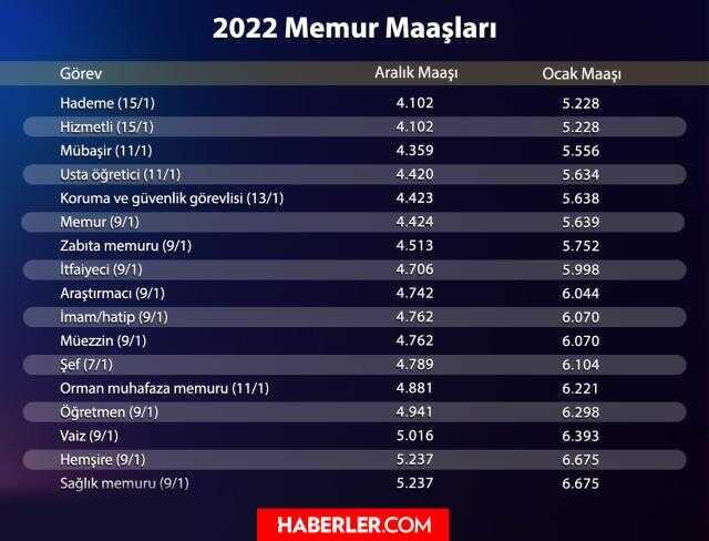 Son dakika: Meslek meslek hesapladık! İşte kuruşu kuruşuna zamlı memur maaşları