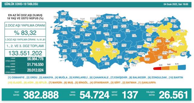 Son Dakika: Türkiye'de 4 Ocak günü koronavirüs nedeniyle 137 kişi vefat etti, 54 bin 724 yeni vaka tespit edildi