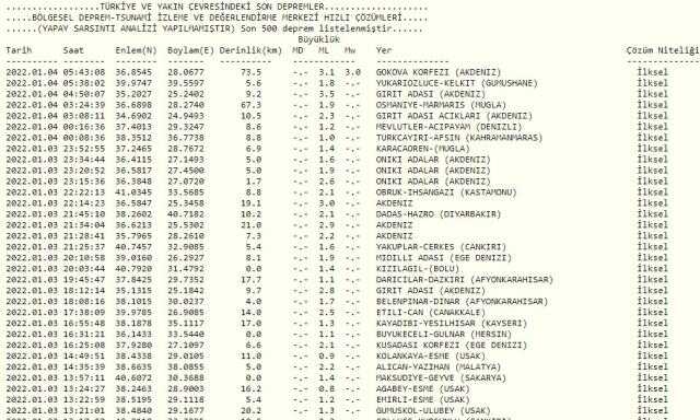 Son Depremler! Bugün İstanbul'da deprem mi oldu? 4 Ocak AFAD ve Kandilli deprem listesi