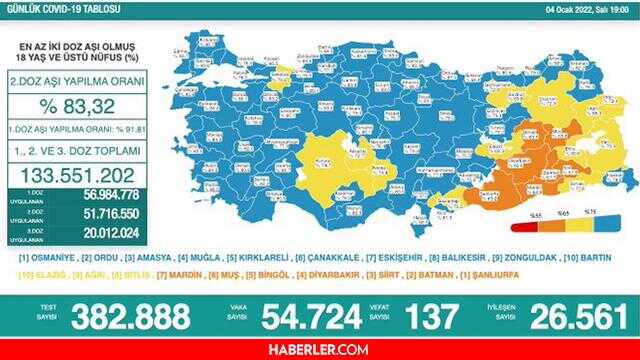 5 Ocak 2022 koronavirüs tablosu yayınlandı mı? Son dakika bugünkü vaka sayısı açıklandı mı? Türkiye'de bugün kaç kişi öldü? Bugünkü Covid tablosu!