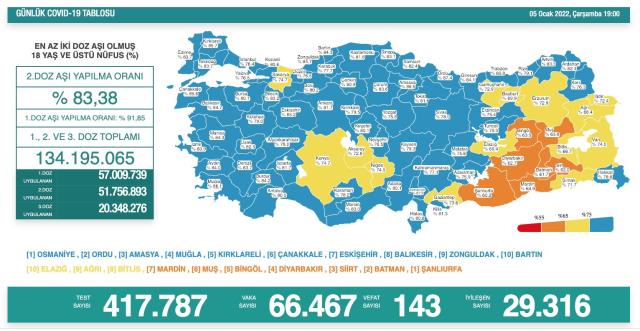 Son Dakika: Türkiye'de 5 Ocak günü koronavirüs nedeniyle 143 kişi vefat etti, 66 bin 467 yeni vaka tespit edildi