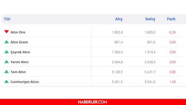 Altın ne kadar? 6 Ocak 2022 Bugün altın ne kadar? Gram-Çeyrek-Yarım-Tam altın fiyatları nedir? İşte bugün 5 Ocak güncel altın fiyatları...