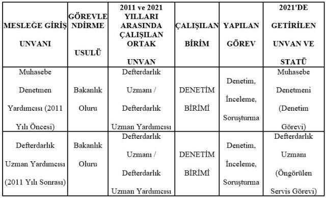Denetim ve İnceleme Yetkili Defterdarlık uzmanlarından muhasebe denetmeni kadrosu talebi