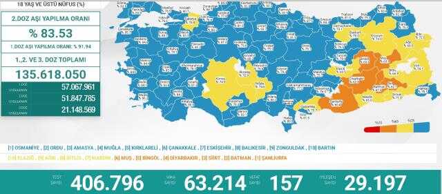 7 Ocak Cuma 2022 korona tablosu... Bugünkü corona vaka sayısı açıklandı mı? 7 Ocak koronavirüsten kaç kişi öldü?