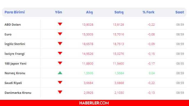 Dolar kaç TL? Dolar ne kadar? 6 Ocak Perşembe bugün dolar ne kadar? İşte güncel dolar alım-satım fiyatları!