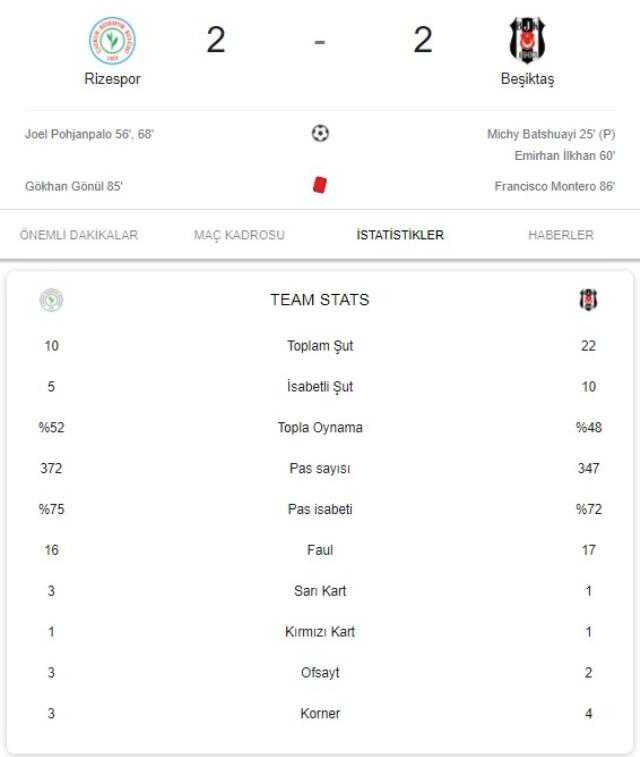 Aksiyon dolu maçta kazanan çıkmadı! Beşiktaş, Rizespor'a diş geçiremedi