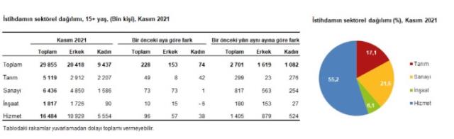 Son Dakika: Türkiye'deki işsiz sayısı 39 bin kişi artarak 3 milyon 777 bin kişiye çıktı