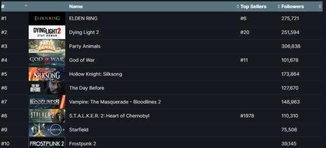 Steam istek listesine en çok eklenen oyunlar açıklandı