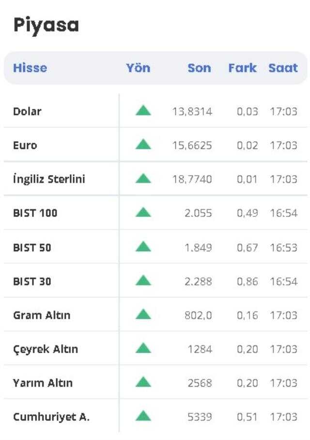 1 Dolar kaç TL? 1 Dolar ne kadar oldu? 11 Ocak Dolar, Altın ve Borsa'da son durum! 1 gram altın ne kadar? Yükseldi mi düştü mü? 1 Euro kaç TL?