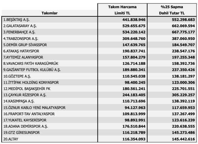 Dört büyükler transferde ne kadar harcama yapabilir? TFF takımların limitlerini belirledi Dört büyükler transferde ne kadar harcama yapabilir? TFF takımların limitlerini belirledi