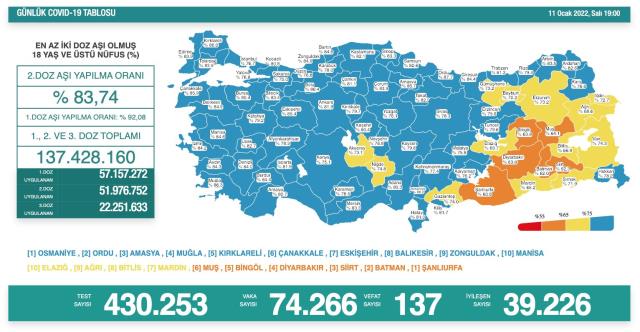 Son Dakika: Türkiye'de 11 Ocak günü koronavirüs nedeniyle 137 kişi vefat etti, 74 bin 266 yeni vaka tespit edildi